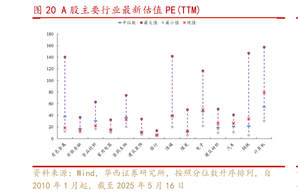 我想了解一下A 股主要行业最新估值 PETTM