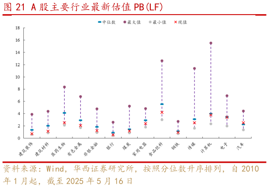 你知道A 股主要行业最新估值 PBLF