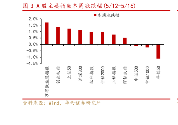 各位网友请教一下A 股主要指数本周涨跌幅512-516?