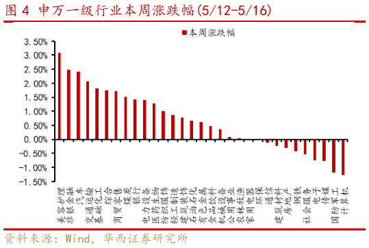 如何解释申万一级行业本周涨跌幅512-516?