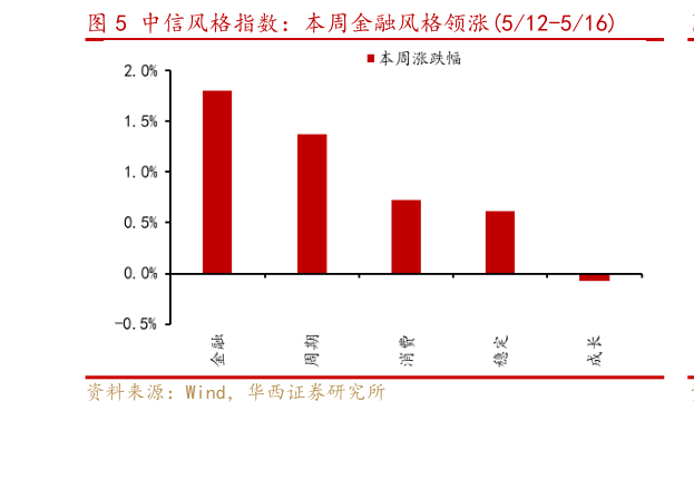你知道中信风格指数:本周金融风格领涨512-516?