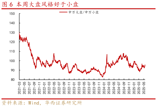 你知道本周大盘风格好于小盘?
