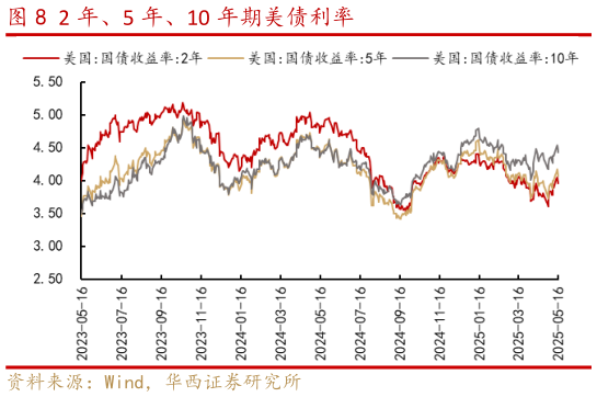 如何了解2 年、5 年、10 年期美债利率?