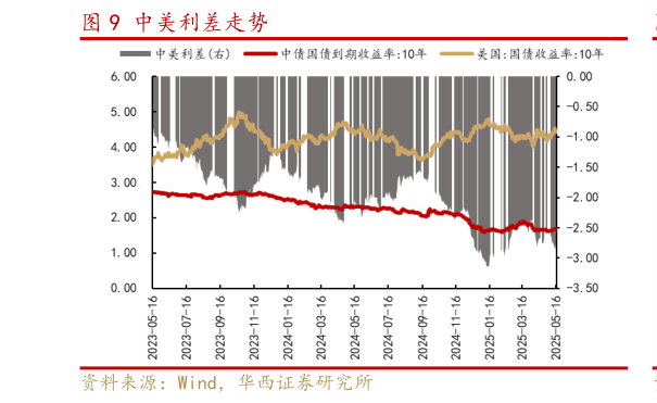 想问下各位网友中美利差走势?