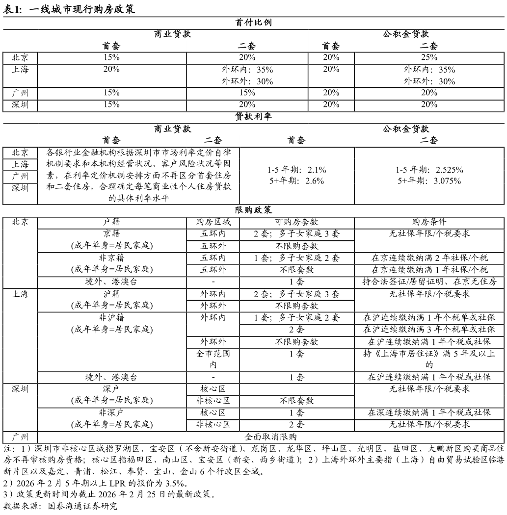如何解释一线城市现行购房政策