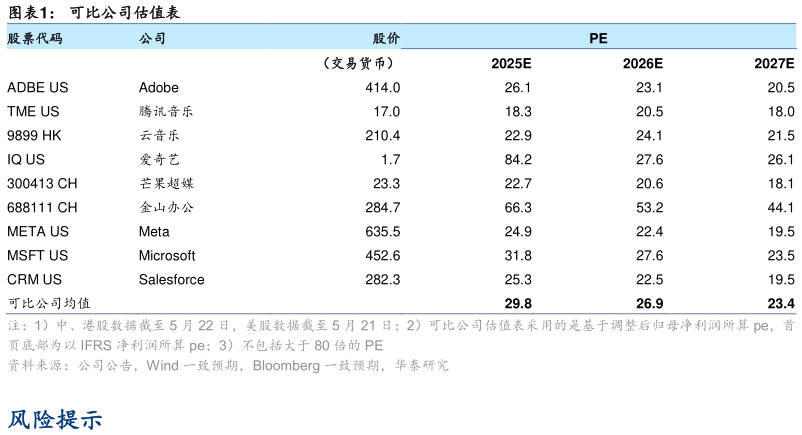 如何看待可比公司估值表?