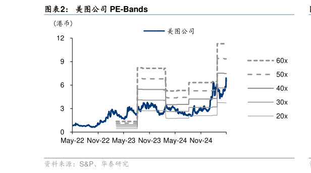 如何看待美图公司 PE-Bands?