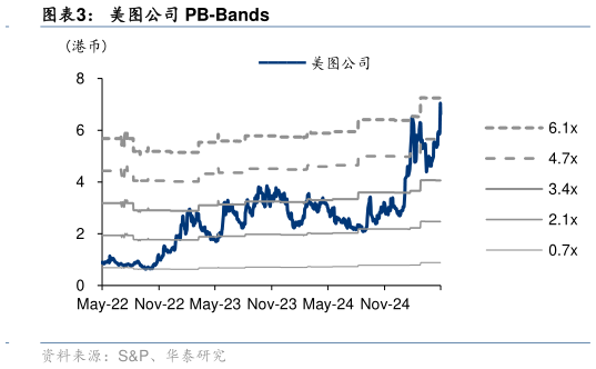 想关注一下美图公司 PB-Bands?