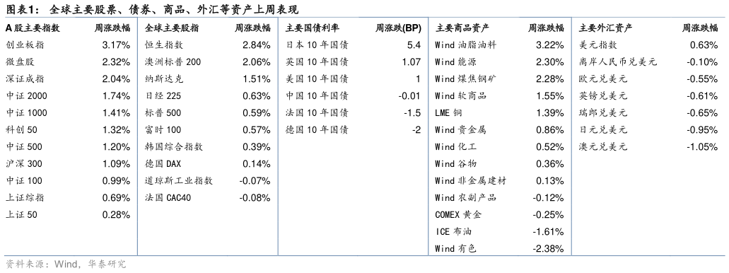 一起讨论下全球主要股票、债券、商品、外汇等资产上周表现