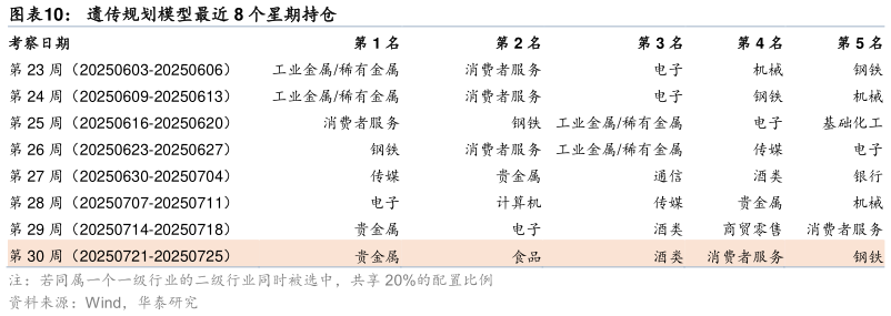 如何看待遗传规划模型最近 8 个星期持仓