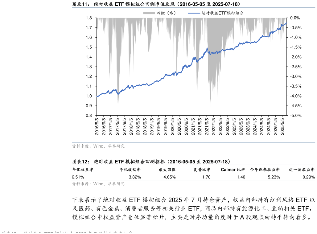 怎样理解绝对收益 ETF 模拟组合回测净值表现（2016-05-05 至 2025-07-18） 绝对收益 ETF 模拟组合回测指标（2016-05-05 至 2025-07-18）