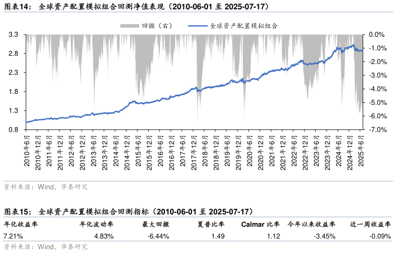 各位网友请教一下全球资产配置模拟组合回测净值表现（2010-06-01 至 2025-07-17） 全球资产配置模拟组合回测指标（2010-06-01 至 2025-07-17）