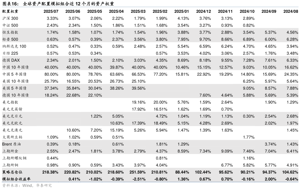 怎样理解全球资产配置模拟组合近 12 个月的资产权重