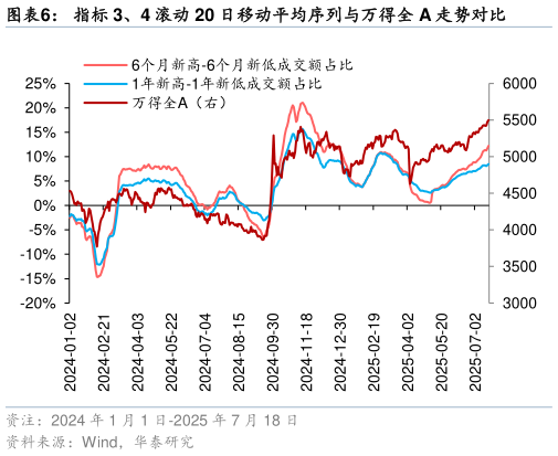 如何了解指标 3、4 滚动 20 日移动平均序列与万得全 A 走势对比