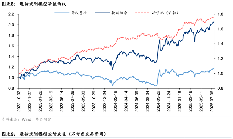 我想了解一下遗传规划模型净值曲线