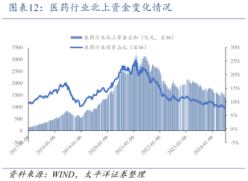 谁能回答医药行业北上资金变化情况