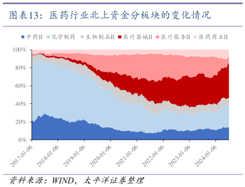 谁能回答医药行业北上资金分板块的变化情况