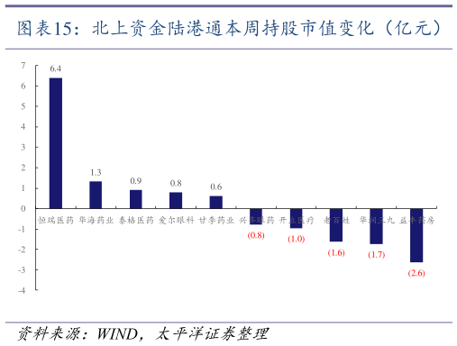 如何了解北上资金陆港通本周持股市值变化（亿元）