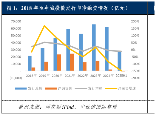 怎样理解2018 年至今城投债发行与净融资情况（亿元）