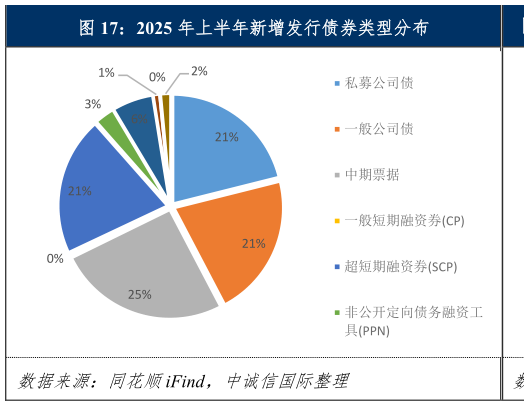想问下各位网友2025 年上半年新增发行债券类型分布