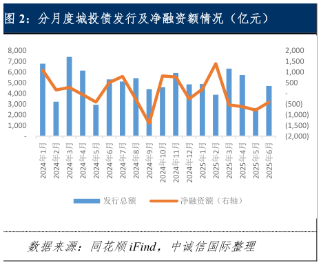 咨询下各位分月度城投债发行及净融资额情况（亿元）
