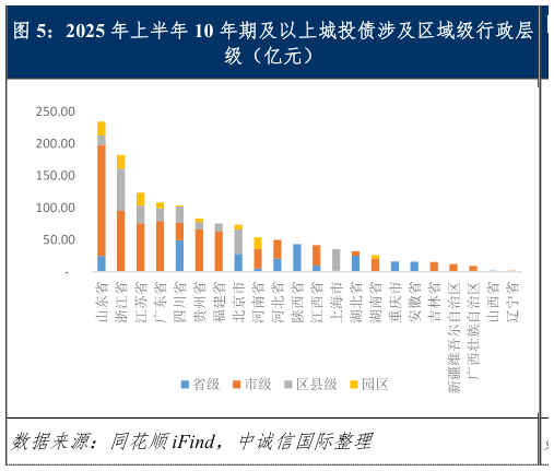 怎样理解2025 年上半年 10 年期及以上城投债涉及区域级行政层