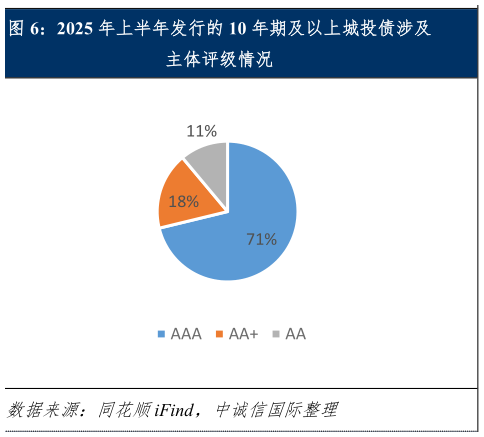 你知道2025 年上半年发行的 10 年期及以上城投债涉及