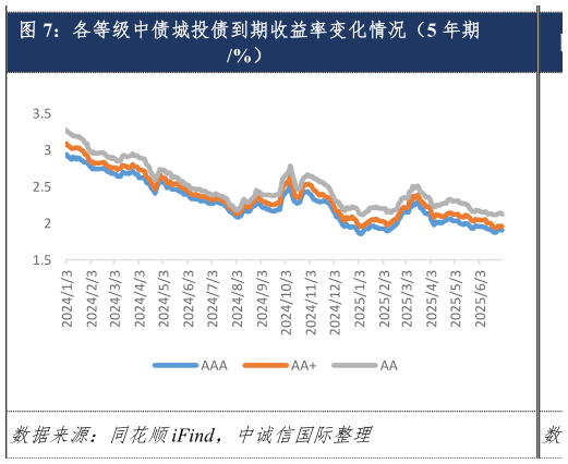 咨询下各位各等级中债城投债到期收益率变化情况（5 年期
