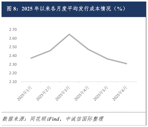 各位网友请教一下2025 年以来各月度平均发行成本情况（%）