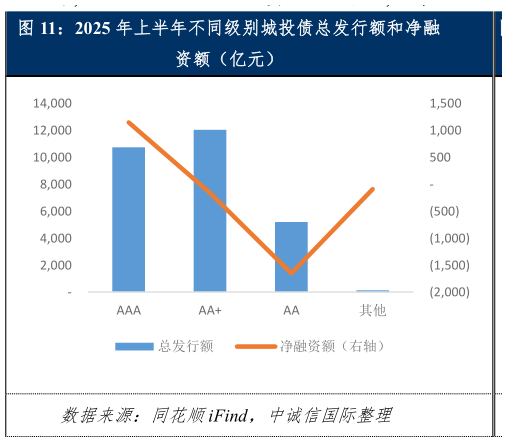咨询下各位2025 年上半年不同级别城投债总发行额和净融