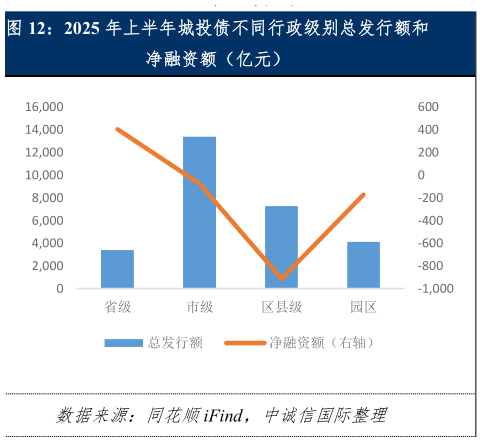 一起讨论下2025 年上半年城投债不同行政级别总发行额和