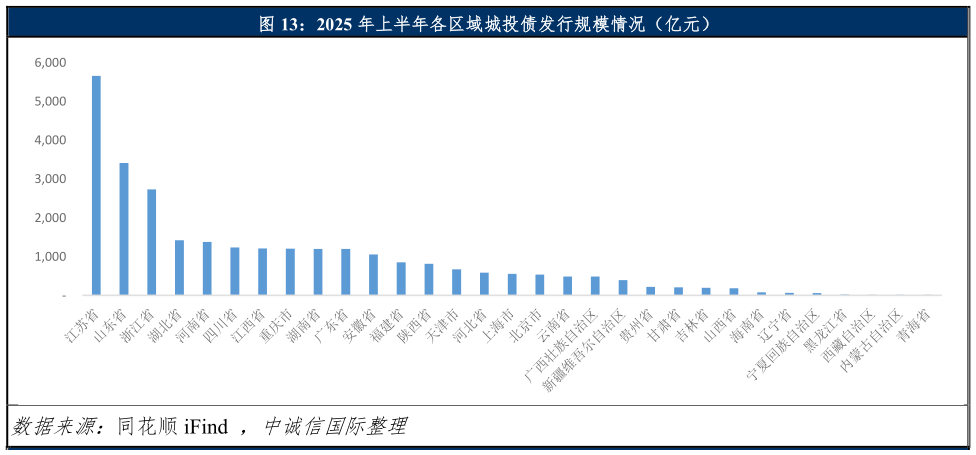 怎样理解2025 年上半年各区域城投债发行规模情况（亿元）