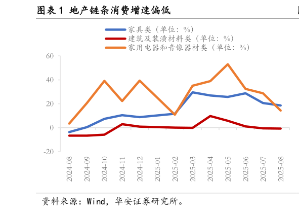 咨询下各位地产链条消费增速偏低