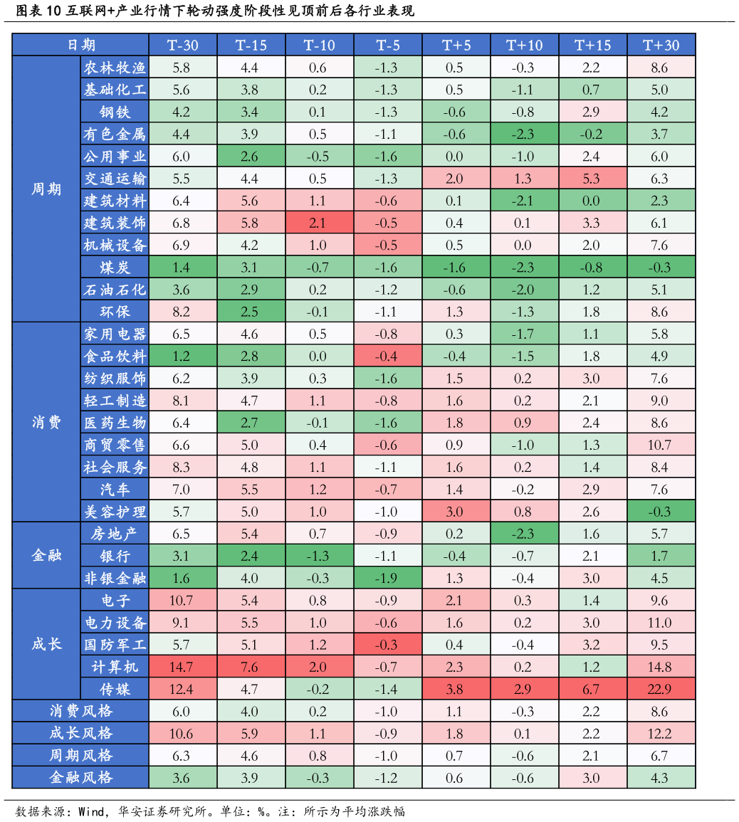 如何了解互联网产业行情下轮动强度阶段性见顶前后各行业表现