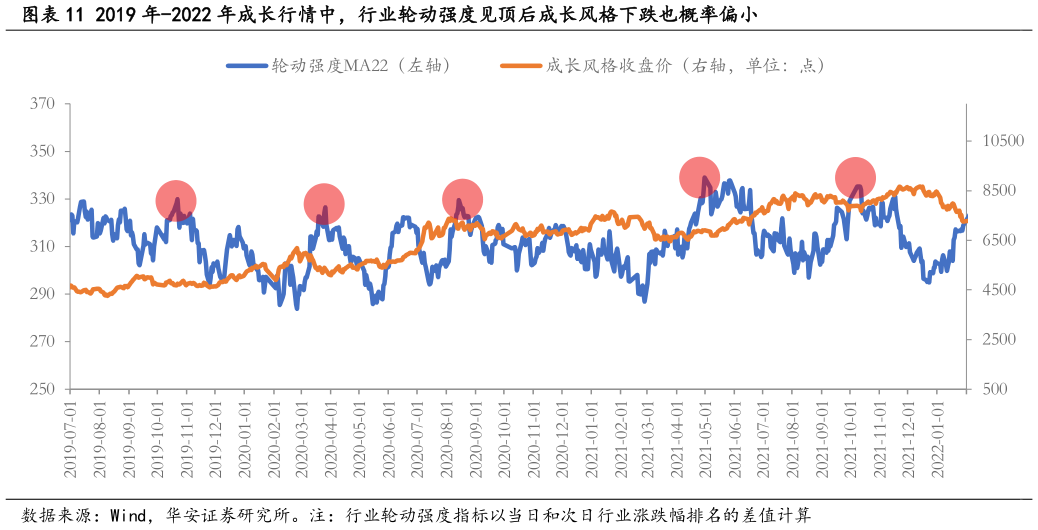 请问一下2019 年-2022 年成长行情中，行业轮动强度见顶后成长风格下跌也概率偏小