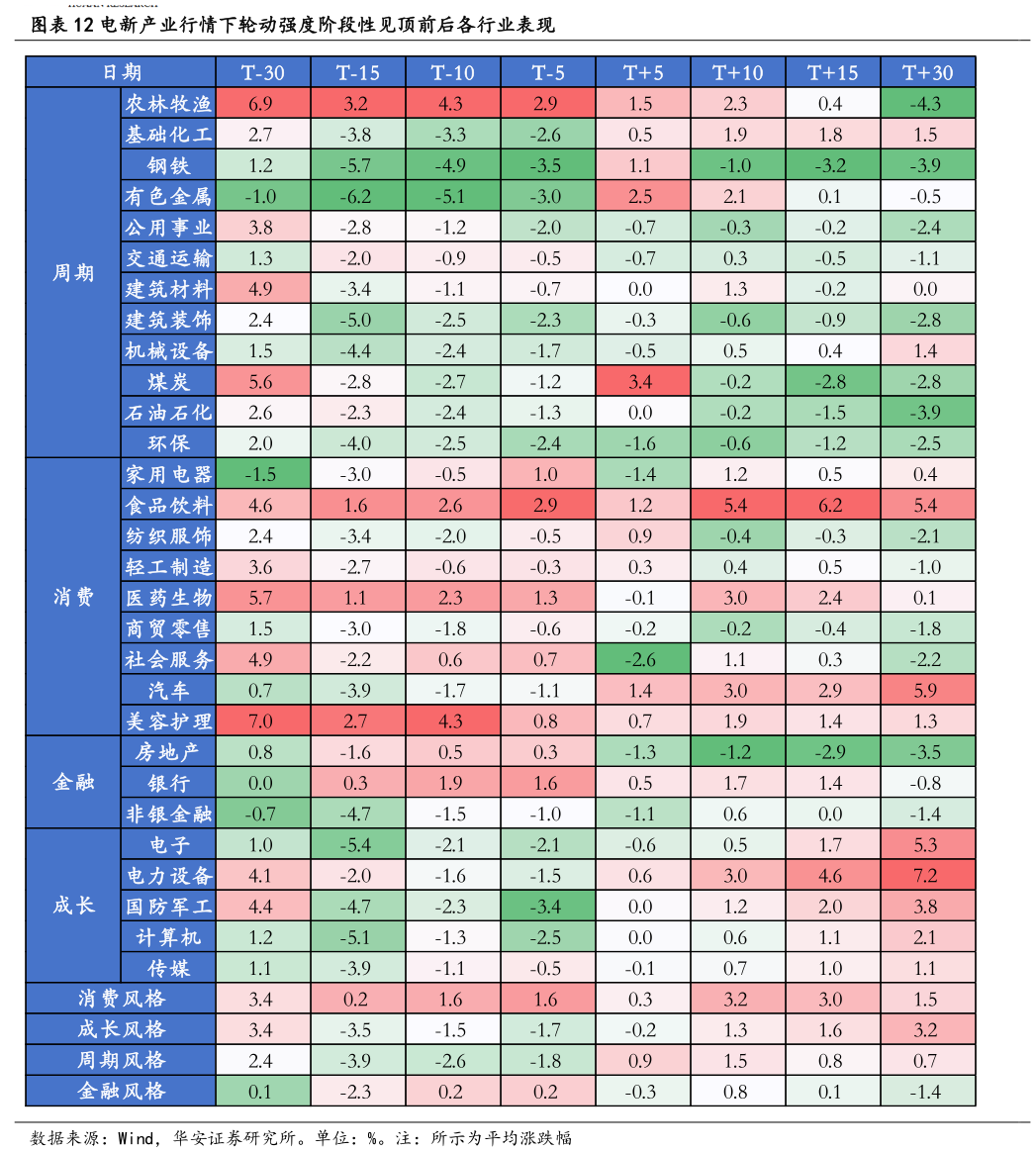 一起讨论下电新产业行情下轮动强度阶段性见顶前后各行业表现