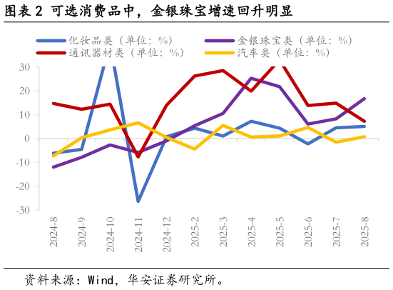想关注一下可选消费品中，金银珠宝增速回升明显