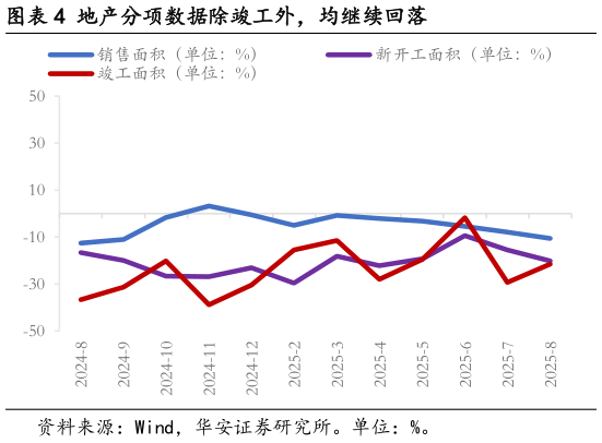 谁能回答地产分项数据除竣工外，均继续回落