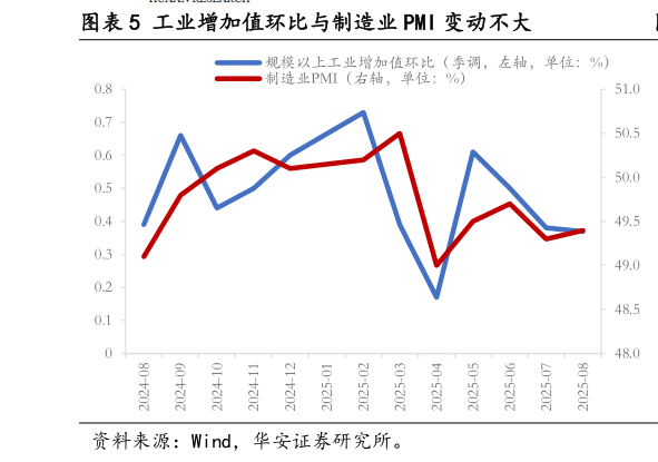 想关注一下工业增加值环比与制造业 PMI 变动不大