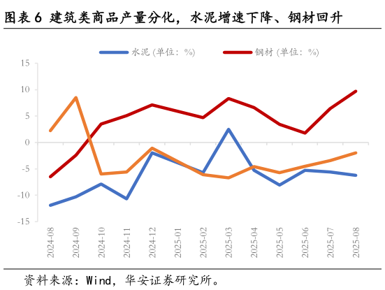 你知道建筑类商品产量分化，水泥增速下降、钢材回升