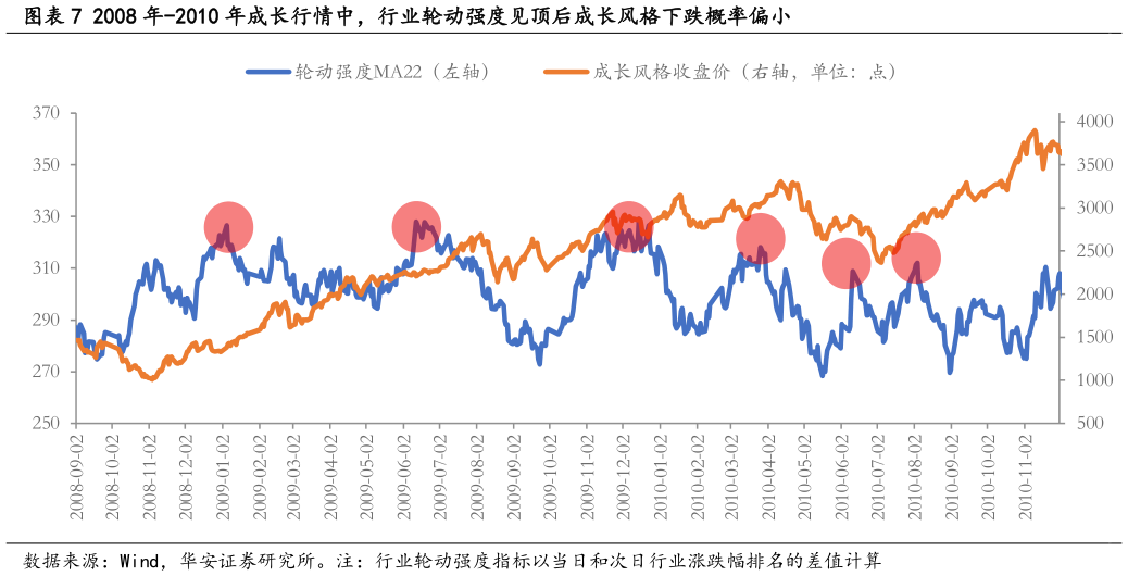 各位网友请教一下2008 年-2010 年成长行情中，行业轮动强度见顶后成长风格下跌概率偏小
