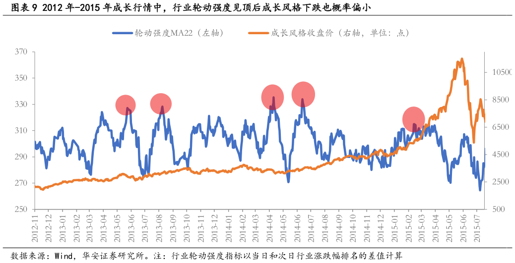 咨询大家2012 年-2015 年成长行情中，行业轮动强度见顶后成长风格下跌也概率偏小