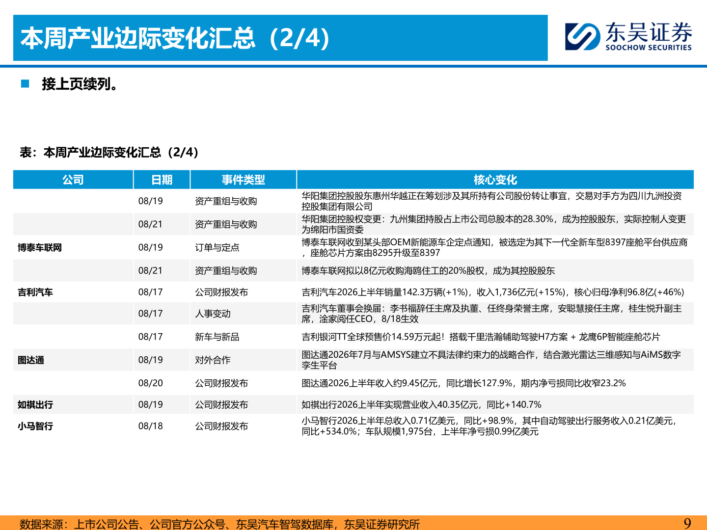 咨询大家本周产业边际变化汇总（2/4）