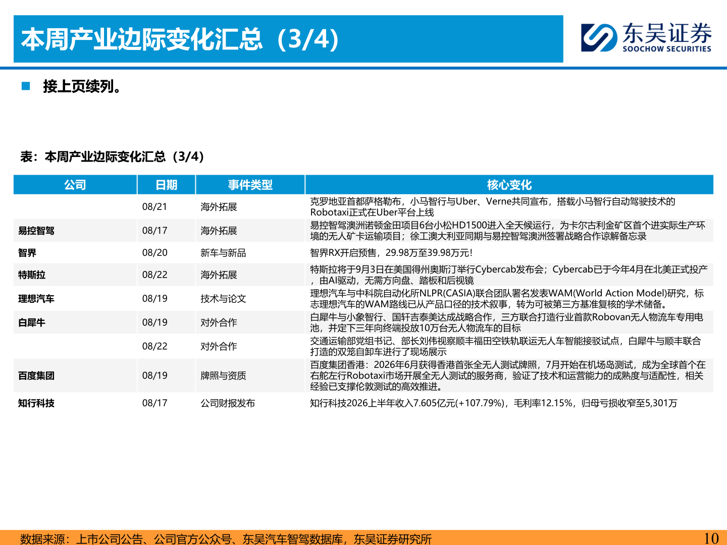 如何才能本周产业边际变化汇总（3/4）