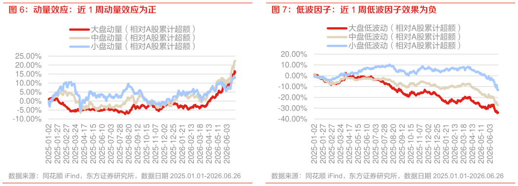 怎样理解低波因子:近 1 周低波因子效果为负?