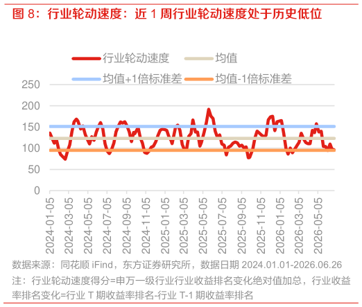 如何才能行业轮动速度:近 1 周行业轮动速度处于历史低位?