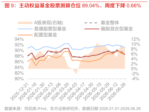 想关注一下主动权益基金股票测算仓位 89.04%,周度下降 0.66%?