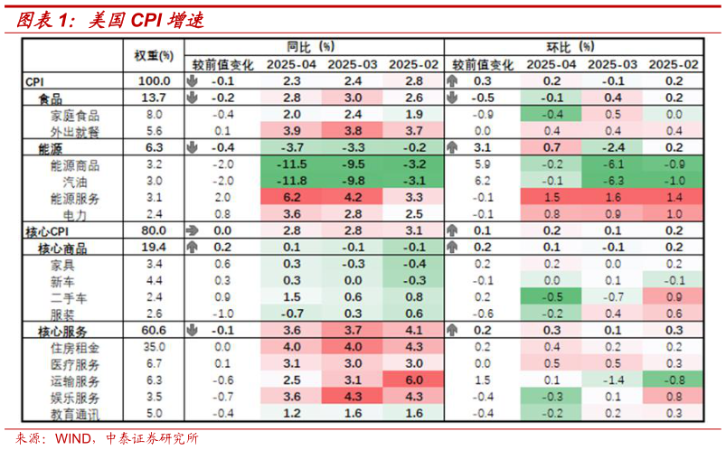 各位网友请教一下美国CPI 增速