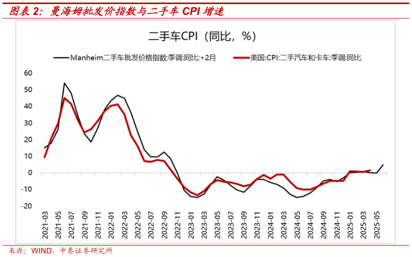 如何看待曼海姆批发价指数与二手车CPI 增速