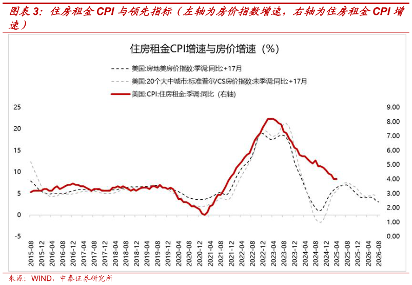 如何了解住房租金CPI 与领先指标（左轴为房价指数增速，右轴为住房租金CPI 增